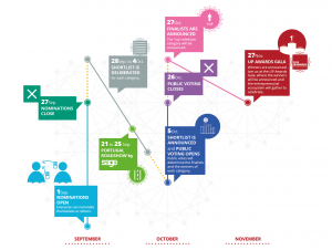 Portugal Startups UP AWARDS Timeline